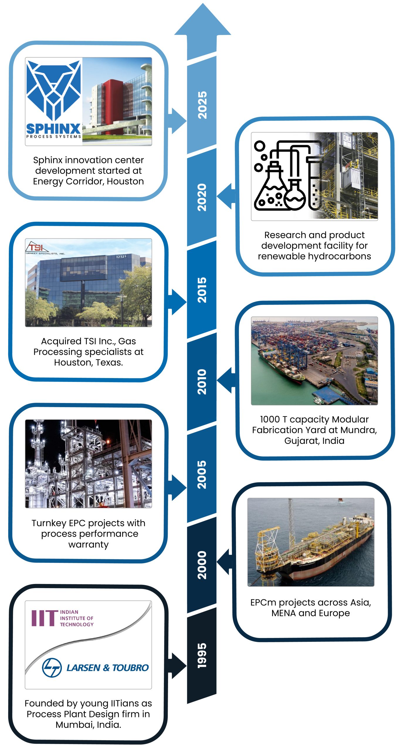 Pyramid E and C History