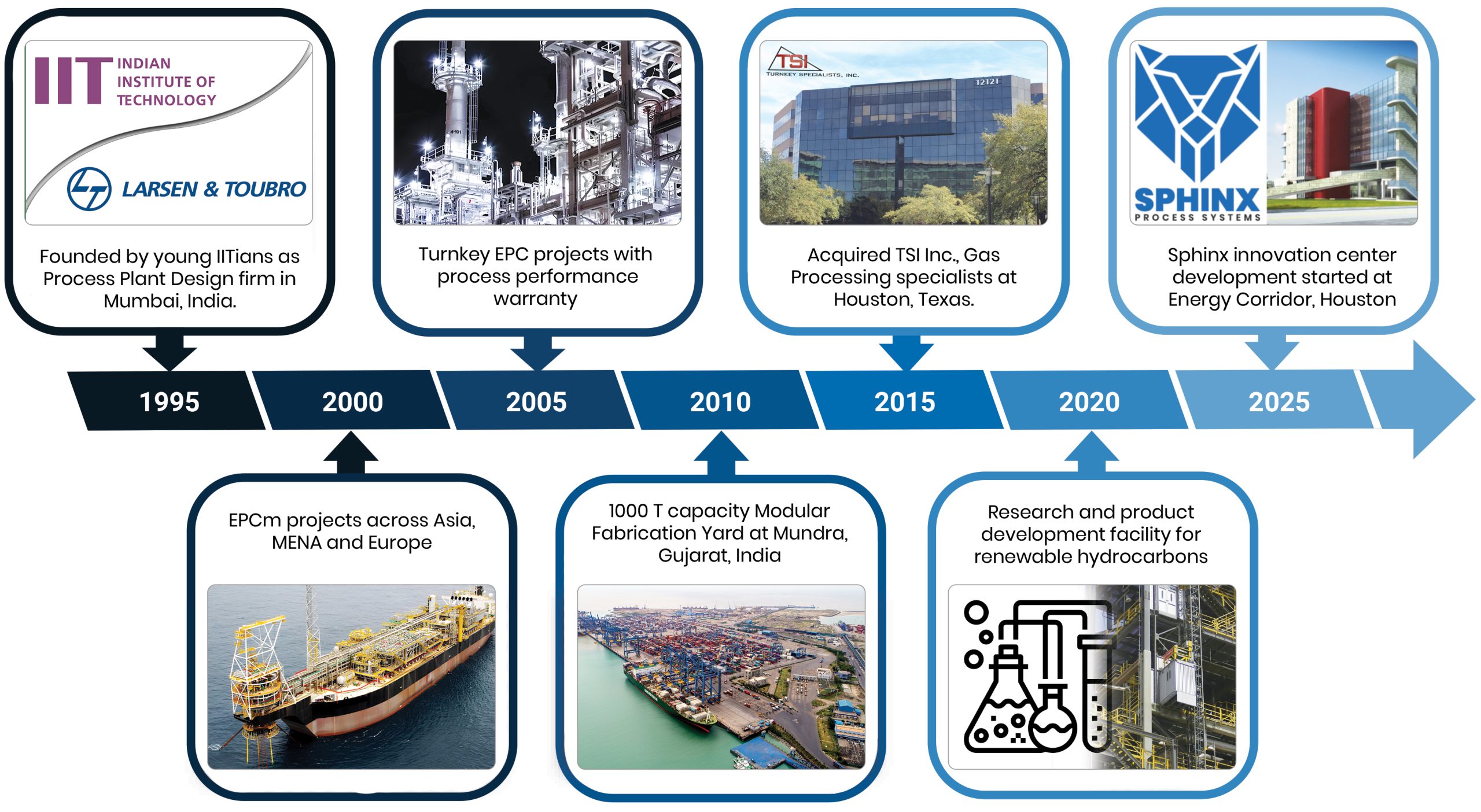 Pyramid E and C History