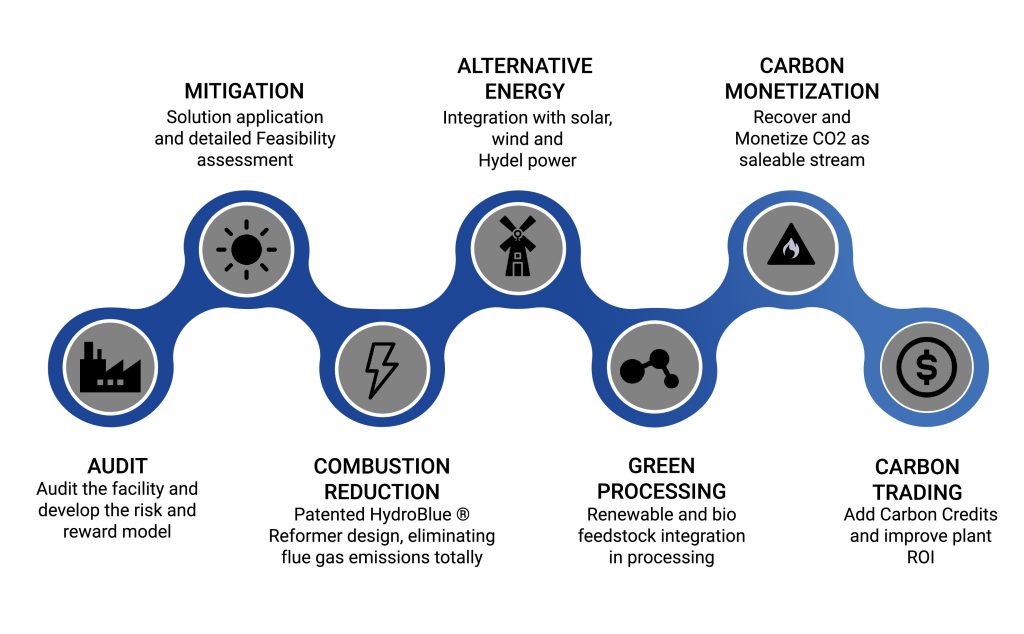 Decarbonization Process
