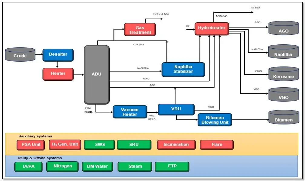 Bitumen Refineries Flow Chart