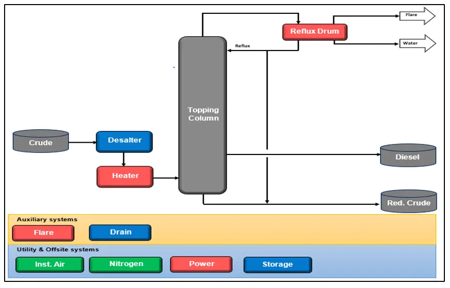 mobile Diesel Unit flow chart