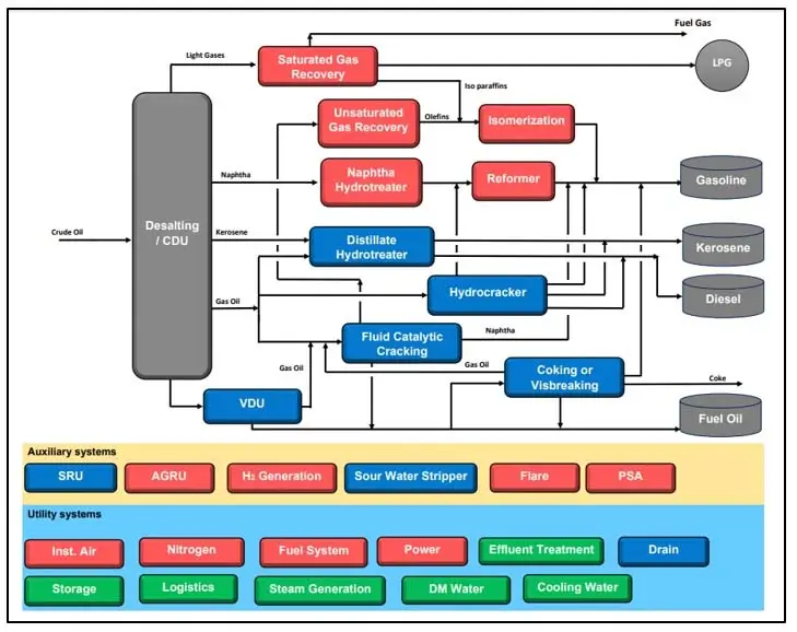 Full Conversion Refineries flow chart