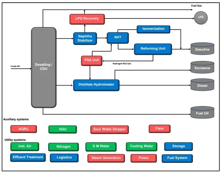 Hydroskimming Units flow chart