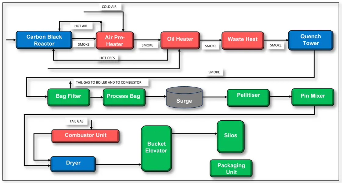 Carbon Black Plants Flow Chart