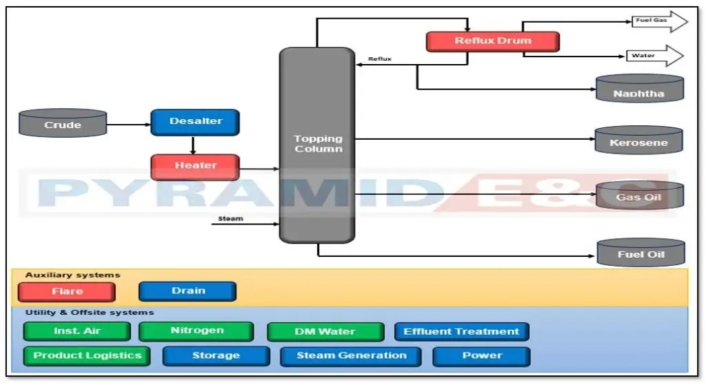 Topping Plants flow chart